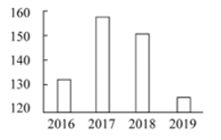 2021年上海市公务员录用考试《行测》题(A类)(网友回忆版)插图58 2021年上海市公务员录用考试《行测》题(A类)(网友回忆版)插图58