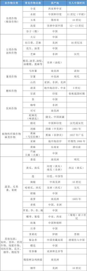 农作物的分类有几种 – 公基常识必知必会插图 农作物的分类有几种 – 公基常识必知必会插图